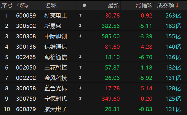 沪深两市全天成交额2.78万亿元 特变电工成交额居首(2) 沪深两市全天成交额2.78万亿元 特变电工成交额居首(2)