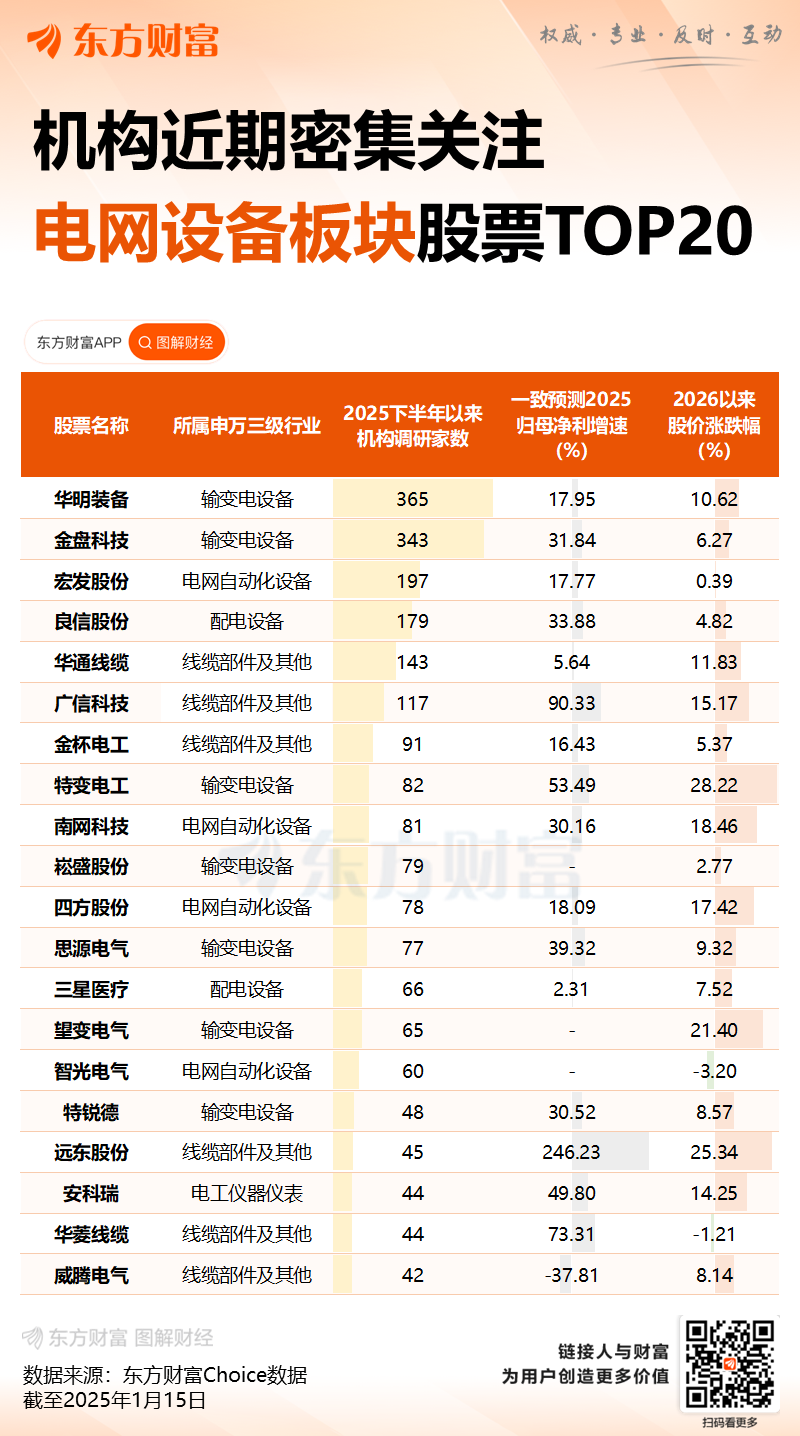增长40%!国家电网拟投资4万亿元建设新型电力系统 多只概念股异动拉升(3) 增长40%!国家电网拟投资4万亿元建设新型电力系统 多只概念股异动拉升(3)