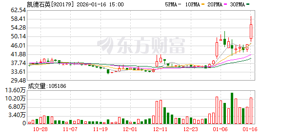 算力硬件概念持续走强,凯德石英涨超20%(1) 算力硬件概念持续走强,凯德石英涨超20%(1)
