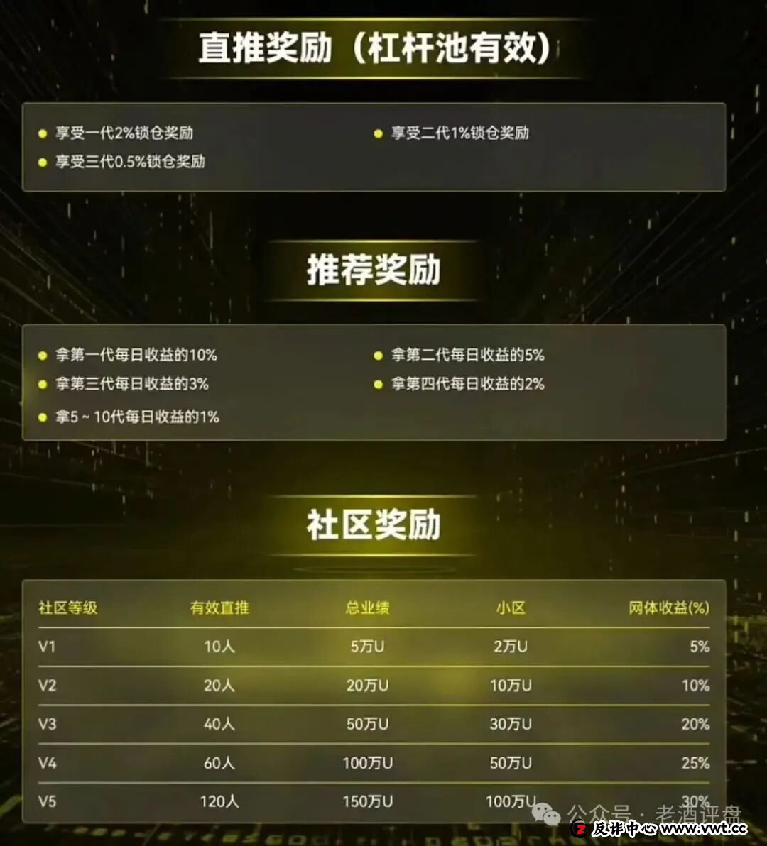 警惕!CERES(克瑞斯)披着Web3外衣的虚假杠杆挖矿项目,多团队已被单割!下车为时已晚!(4) 警惕!CERES(克瑞斯)披着Web3外衣的虚假杠杆挖矿项目,多团队已被单割!下车为时已晚!(4)