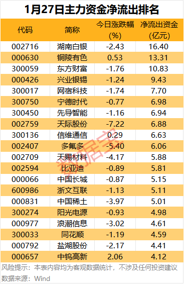 主力资金 | 5股尾盘获抢筹超2亿元(2) 主力资金 | 5股尾盘获抢筹超2亿元(2)