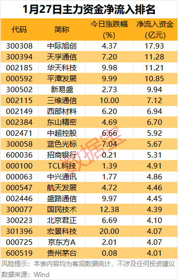 主力资金 | 5股尾盘获抢筹超2亿元(1) 主力资金 | 5股尾盘获抢筹超2亿元(1)