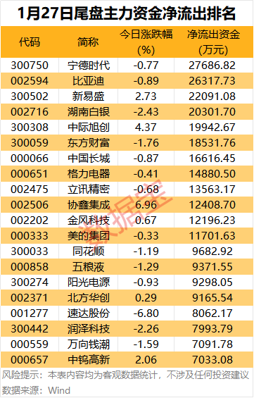 主力资金 | 5股尾盘获抢筹超2亿元(4) 主力资金 | 5股尾盘获抢筹超2亿元(4)