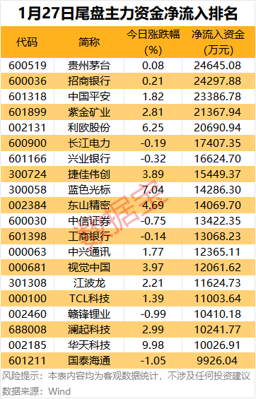 主力资金 | 5股尾盘获抢筹超2亿元(3) 主力资金 | 5股尾盘获抢筹超2亿元(3)