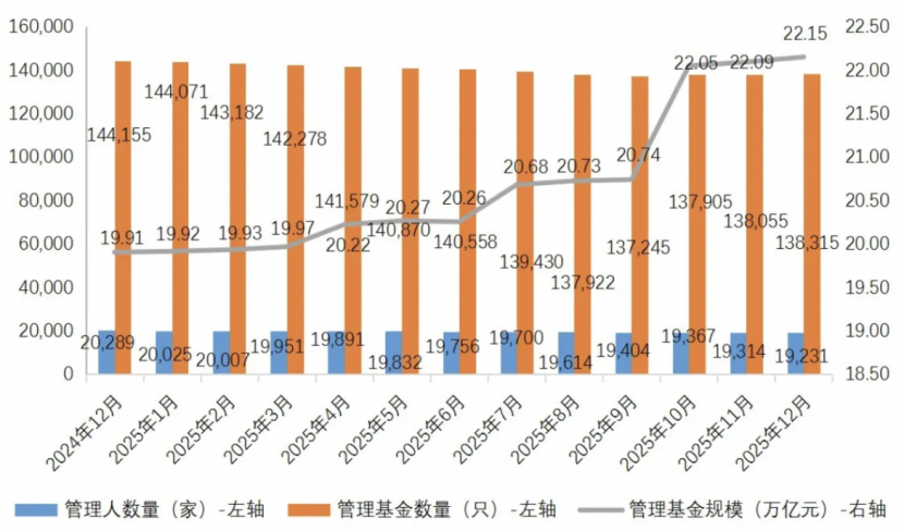 22.15万亿!私募存续规模三连破新高 12月私募全景数据出炉(1) 22.15万亿!私募存续规模三连破新高 12月私募全景数据出炉(1)