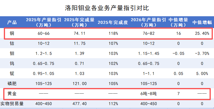 洛阳钼业市值破5000亿后 “戴维斯双击”能否持续?(4) 洛阳钼业市值破5000亿后 “戴维斯双击”能否持续?(4)