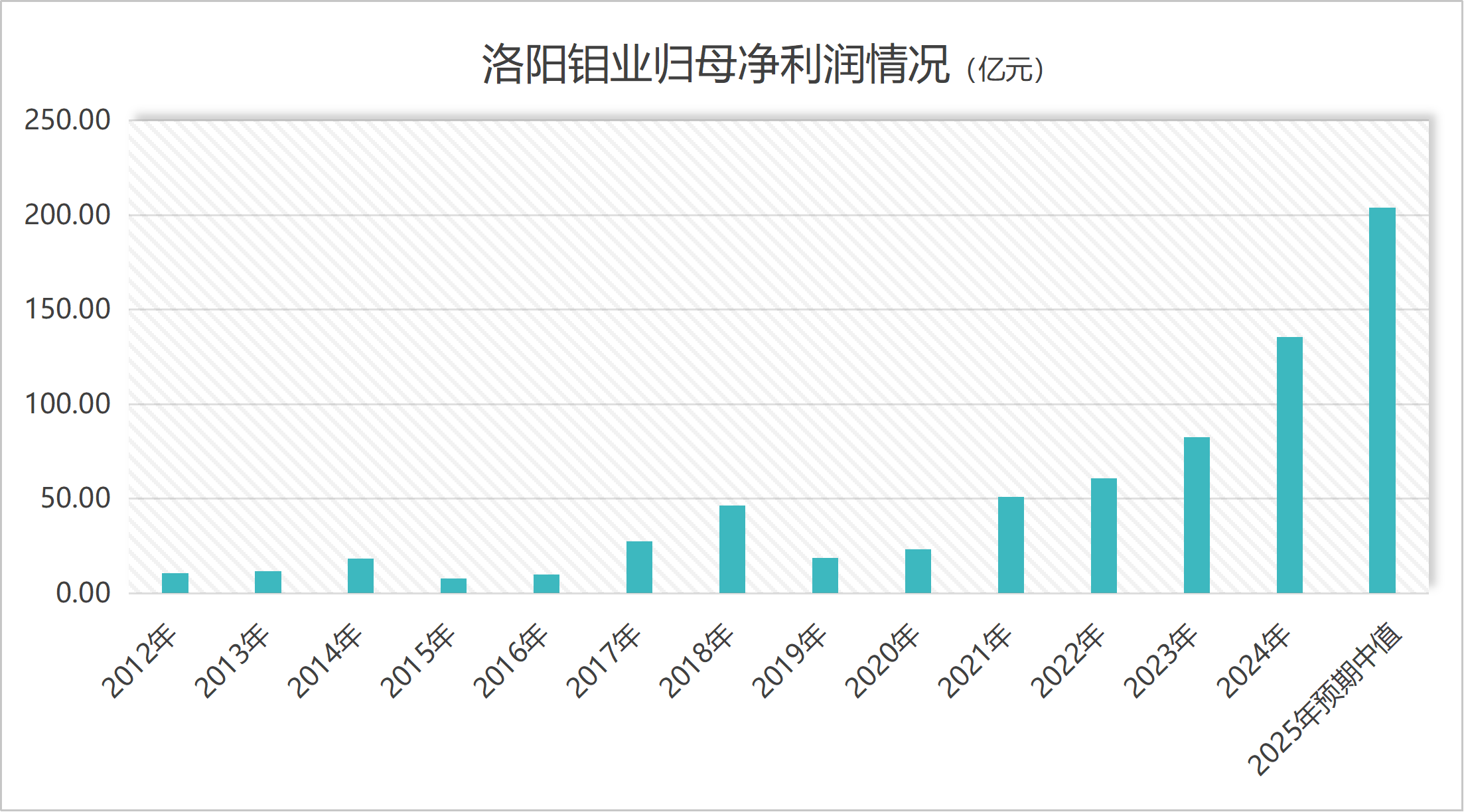 洛阳钼业市值破5000亿后 “戴维斯双击”能否持续?(2) 洛阳钼业市值破5000亿后 “戴维斯双击”能否持续?(2)