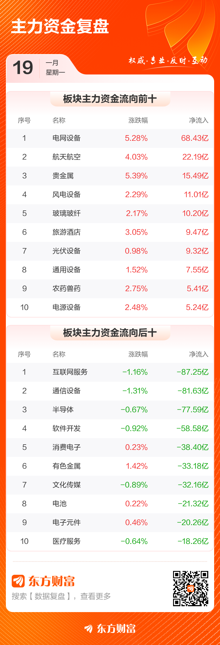 主力复盘:24.08亿流入特变电工 15.78亿流出工业富联(3) 主力复盘:24.08亿流入特变电工 15.78亿流出工业富联(3)