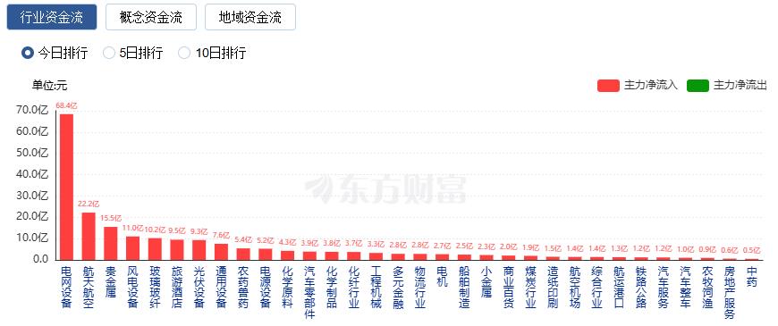 A股三大指数涨跌不一 贵金属板块大涨 电网设备掀涨停潮(4) A股三大指数涨跌不一 贵金属板块大涨 电网设备掀涨停潮(4)