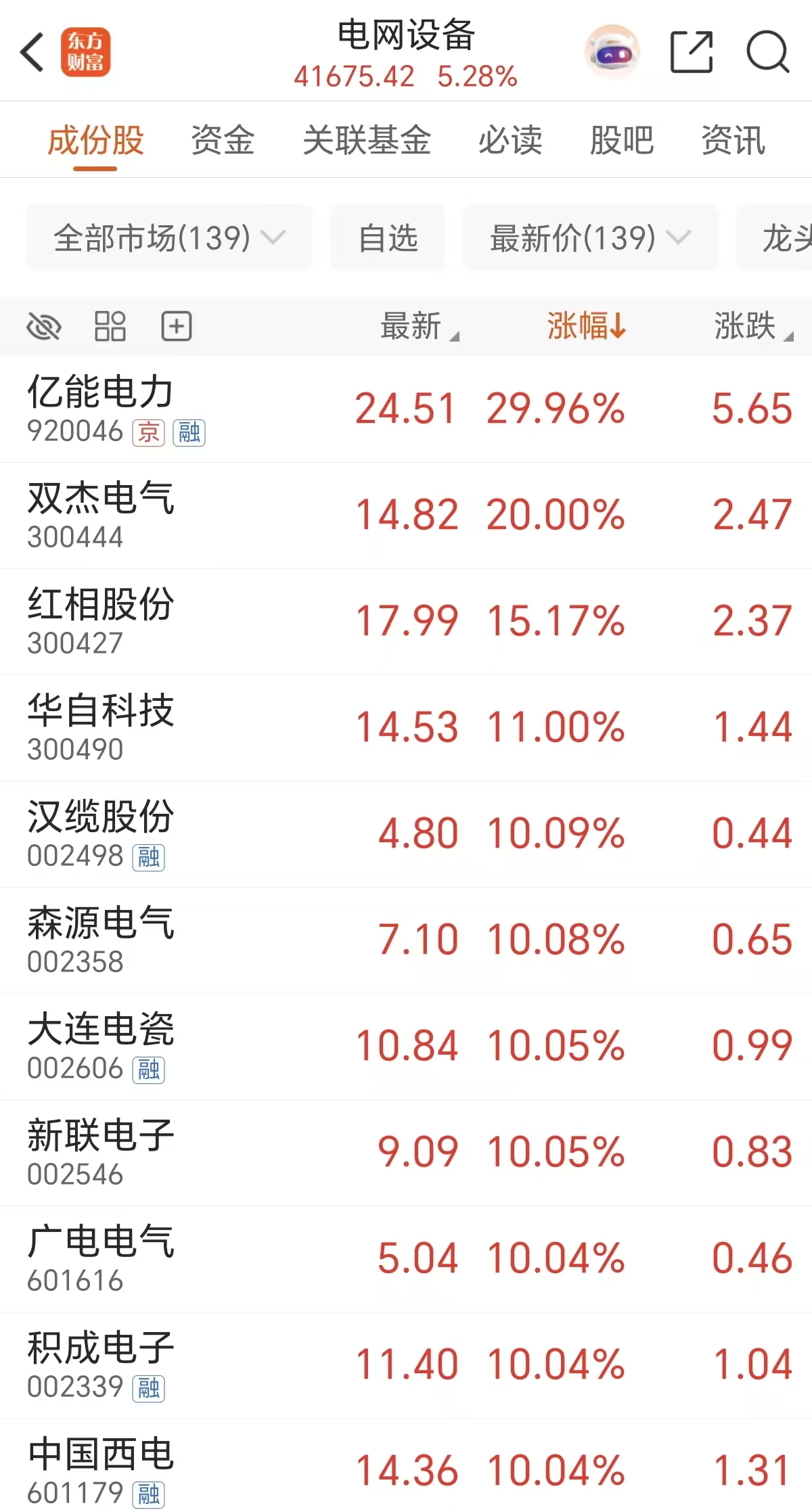 闪电爆拉!首破10万亿 融资客杀入电网股(名单)(2) 闪电爆拉!首破10万亿 融资客杀入电网股(名单)(2)