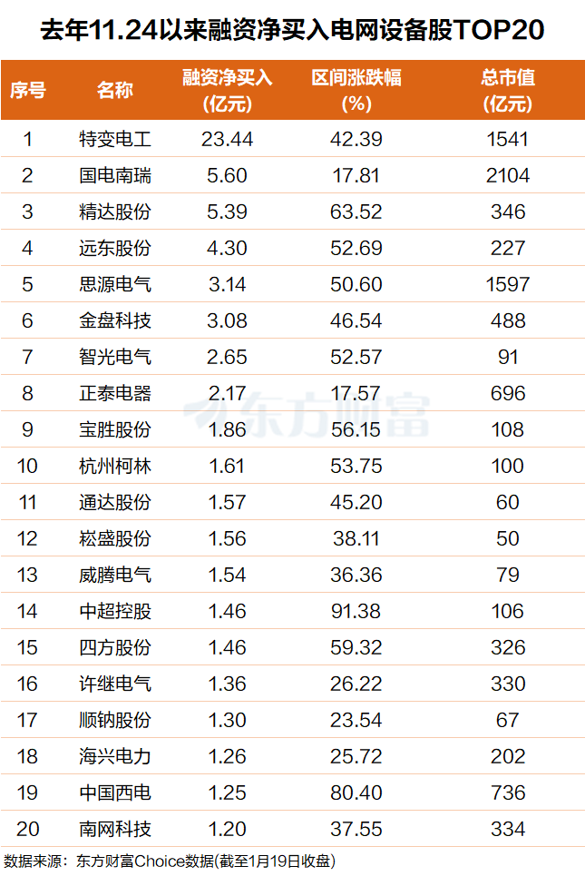 闪电爆拉!首破10万亿 融资客杀入电网股(名单)(3) 闪电爆拉!首破10万亿 融资客杀入电网股(名单)(3)