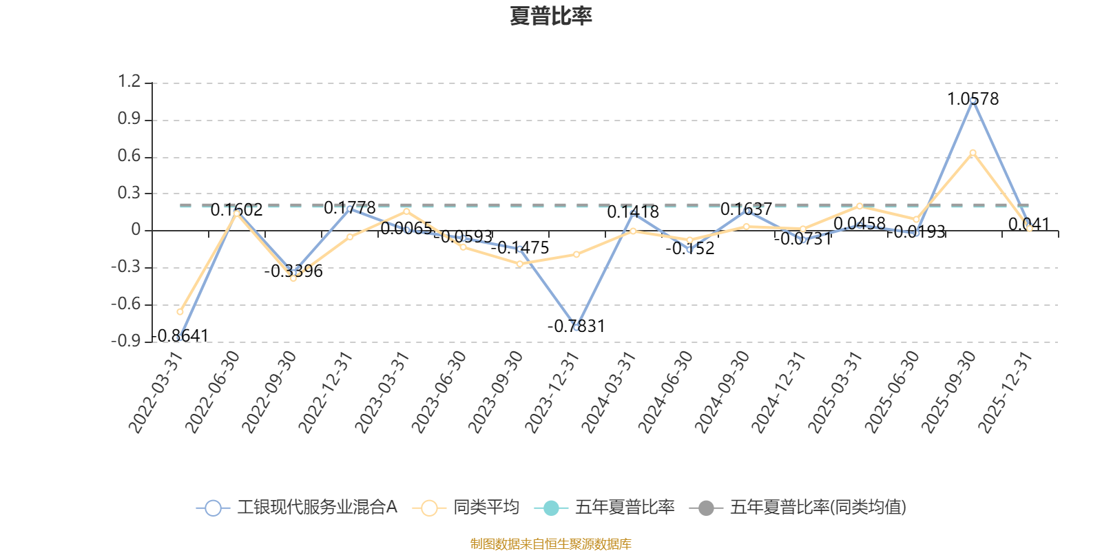 工银现代服务业混合A:2025年第四季度利润159.6万元 净值增长率1.19%(4) 工银现代服务业混合A:2025年第四季度利润159.6万元 净值增长率1.19%(4)