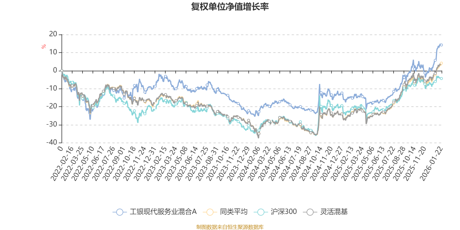 工银现代服务业混合A:2025年第四季度利润159.6万元 净值增长率1.19%(2) 工银现代服务业混合A:2025年第四季度利润159.6万元 净值增长率1.19%(2)