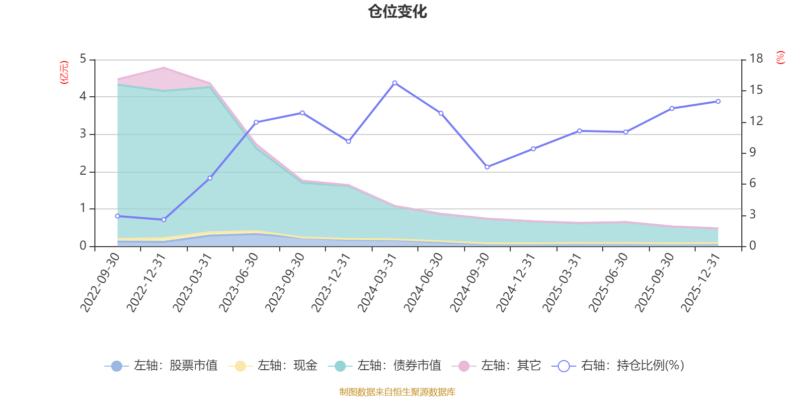 易方达悦鑫一年持有混合A:2025年第四季度利润24.12万元 净值增长率0.8%(3) 易方达悦鑫一年持有混合A:2025年第四季度利润24.12万元 净值增长率0.8%(3)