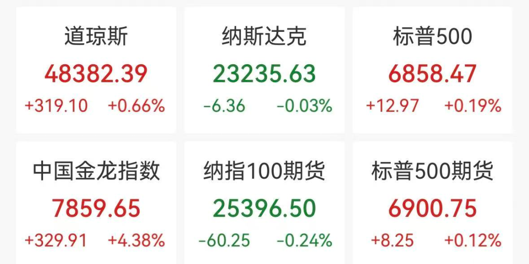 特斯拉七连跌 中概股深夜狂飙 百度大涨15% 加密货币超11万人爆仓(3) 特斯拉七连跌 中概股深夜狂飙 百度大涨15% 加密货币超11万人爆仓(3)