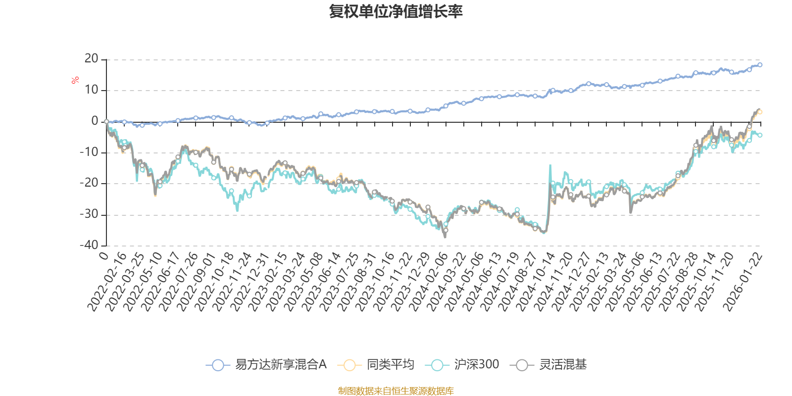 易方达新享混合A:2025年第四季度利润231.7万元 净值增长率0.95%(2) 易方达新享混合A:2025年第四季度利润231.7万元 净值增长率0.95%(2)
