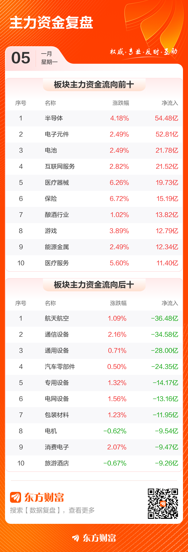 主力复盘:19.40亿爆拉胜宏科技 20.34亿流出航天电子(3) 主力复盘:19.40亿爆拉胜宏科技 20.34亿流出航天电子(3)