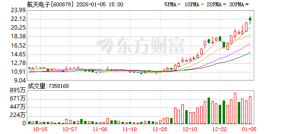 主力复盘:19.40亿爆拉胜宏科技 20.34亿流出航天电子(2) 主力复盘:19.40亿爆拉胜宏科技 20.34亿流出航天电子(2)