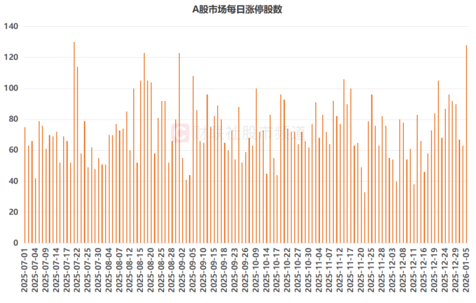 A股开年“百股涨停”!涨停数创半年新高 “20cm股”成香饽饽 这些获融资客布局(2) A股开年“百股涨停”!涨停数创半年新高 “20cm股”成香饽饽 这些获融资客布局(2)