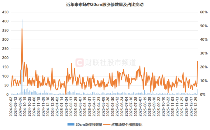 A股开年“百股涨停”!涨停数创半年新高 “20cm股”成香饽饽 这些获融资客布局(5) A股开年“百股涨停”!涨停数创半年新高 “20cm股”成香饽饽 这些获融资客布局(5)