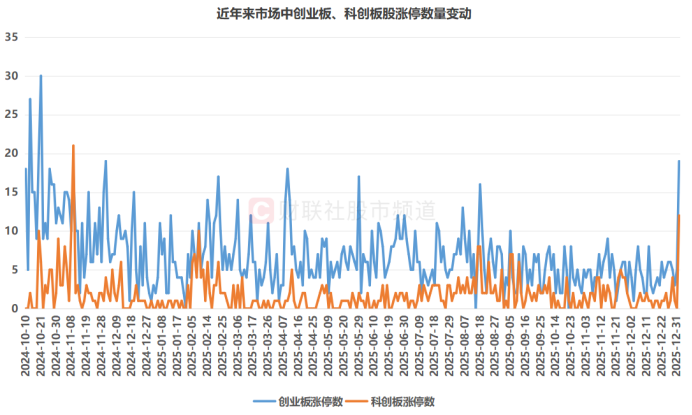 A股开年“百股涨停”!涨停数创半年新高 “20cm股”成香饽饽 这些获融资客布局(4) A股开年“百股涨停”!涨停数创半年新高 “20cm股”成香饽饽 这些获融资客布局(4)