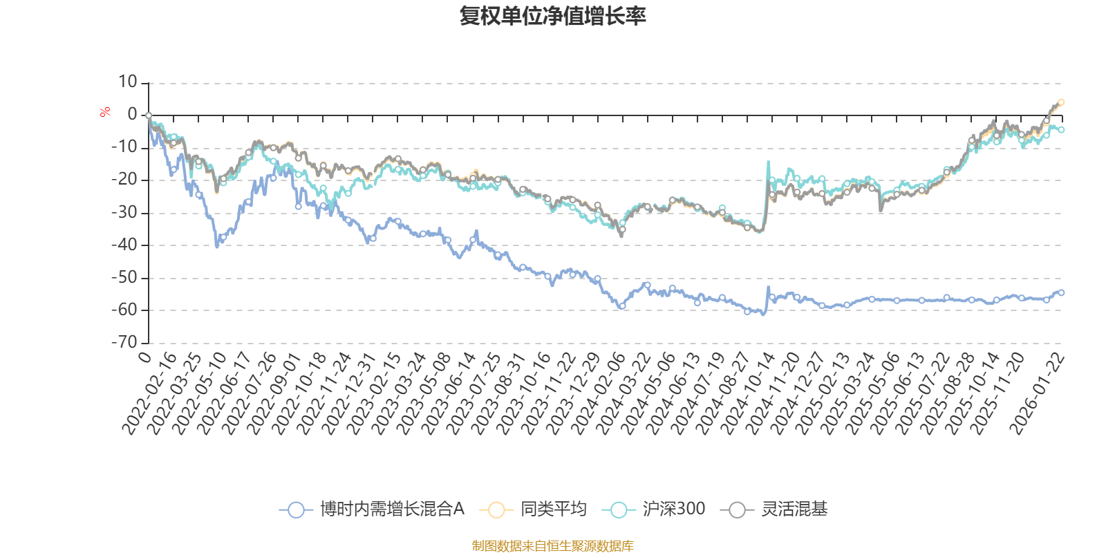 博时内需增长混合A:2025年第四季度利润393.87万元 净值增长率3.07%(2) 博时内需增长混合A:2025年第四季度利润393.87万元 净值增长率3.07%(2)
