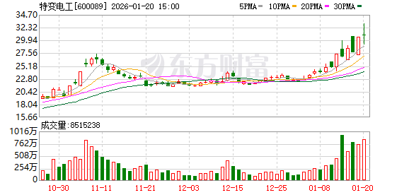 特变电工大宗交易成交219.71万元(1)