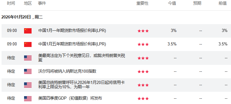 晚报 | 港股三大指数下跌,商业航天概念股回调,黄金股强势上扬,内险股走强;OpenAI年化营收突破200亿美元,今年重点推实际应用;关税、热战、AI!世界目光齐聚达沃斯(2) 晚报 | 港股三大指数下跌,商业航天概念股回调,黄金股强势上扬,内险股走强;OpenAI年化营收突破200亿美元,今年重点推实际应用;关税、热战、AI!世界目光齐聚达沃斯(2)