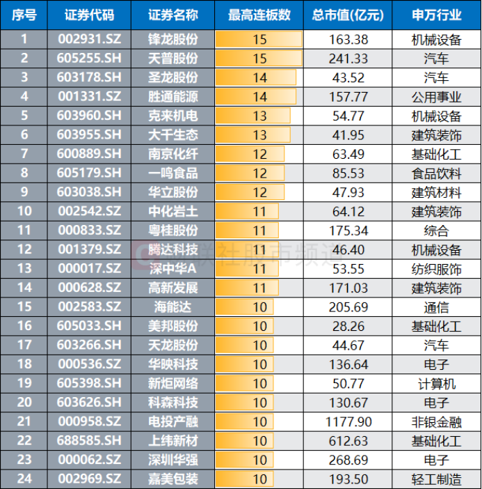 追平2025年纪录!市场再现“15连板”股 近年高标热股扫描 这些方向占比较高(5) 追平2025年纪录!市场再现“15连板”股 近年高标热股扫描 这些方向占比较高(5)