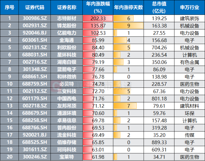追平2025年纪录!市场再现“15连板”股 近年高标热股扫描 这些方向占比较高(3) 追平2025年纪录!市场再现“15连板”股 近年高标热股扫描 这些方向占比较高(3)