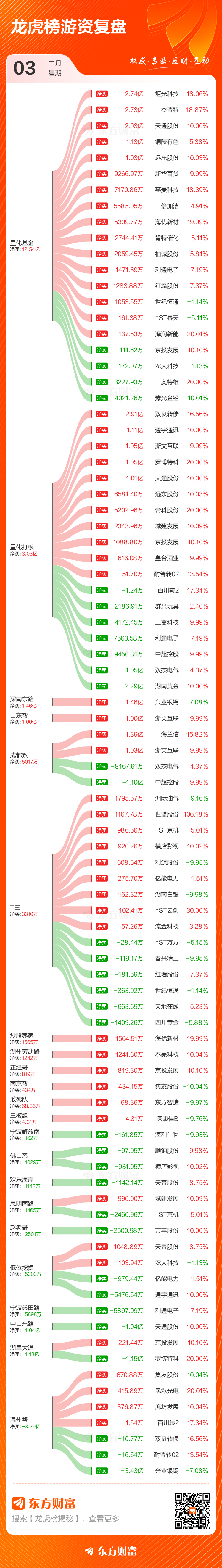 2月3日龙虎榜复盘:航天发展净买额居首(3) 2月3日龙虎榜复盘:航天发展净买额居首(3)
