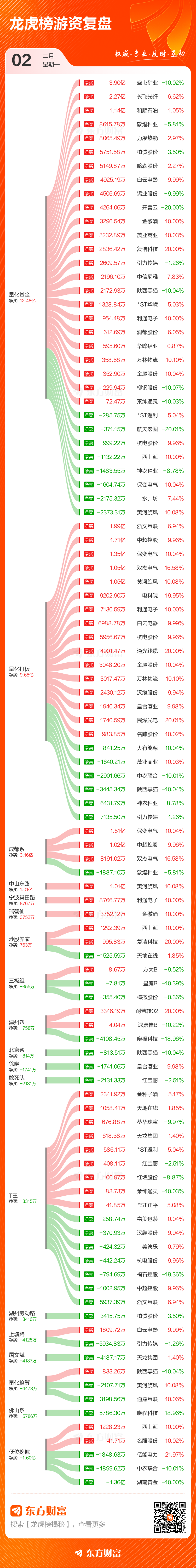 2月2日龙虎榜复盘：中超控股净买额居首(3)
