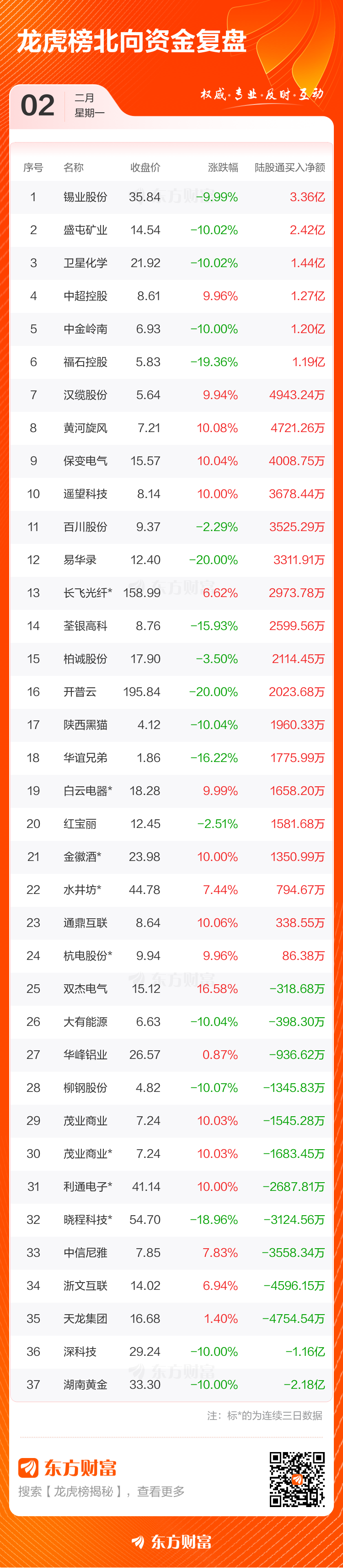 2月2日龙虎榜复盘：中超控股净买额居首(5)