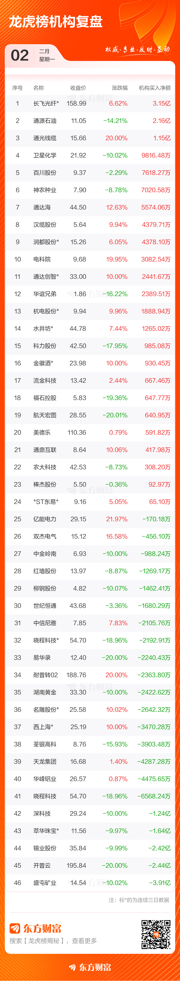 2月2日龙虎榜复盘：中超控股净买额居首(4)