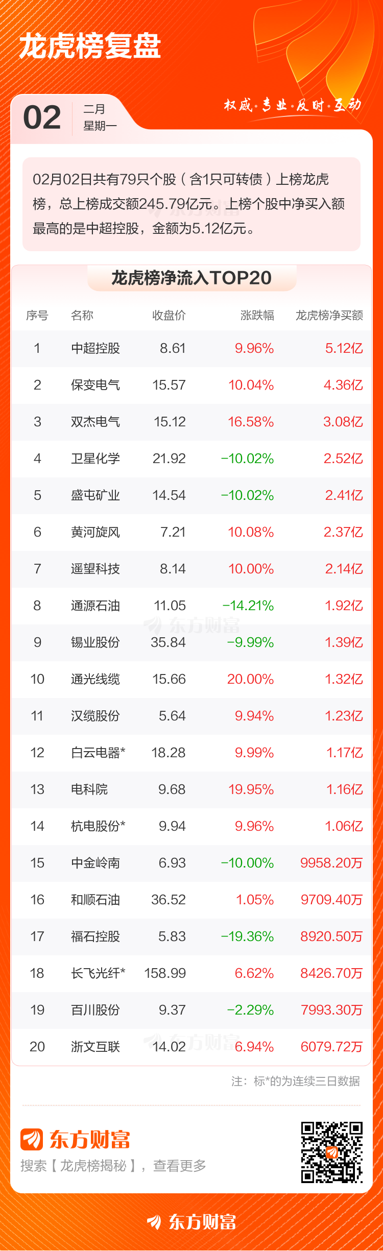 2月2日龙虎榜复盘：中超控股净买额居首(2)