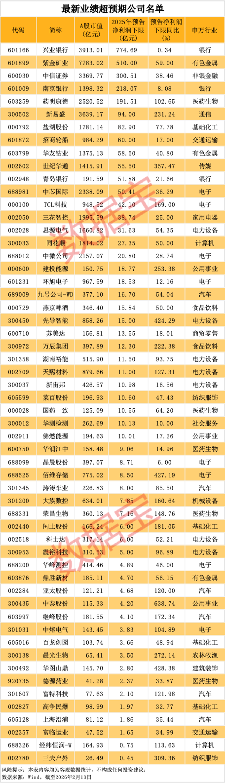 业绩超预期 56股上榜！融资客潜伏多只行业龙头(1)