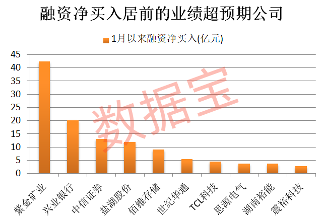 业绩超预期 56股上榜！融资客潜伏多只行业龙头(3)