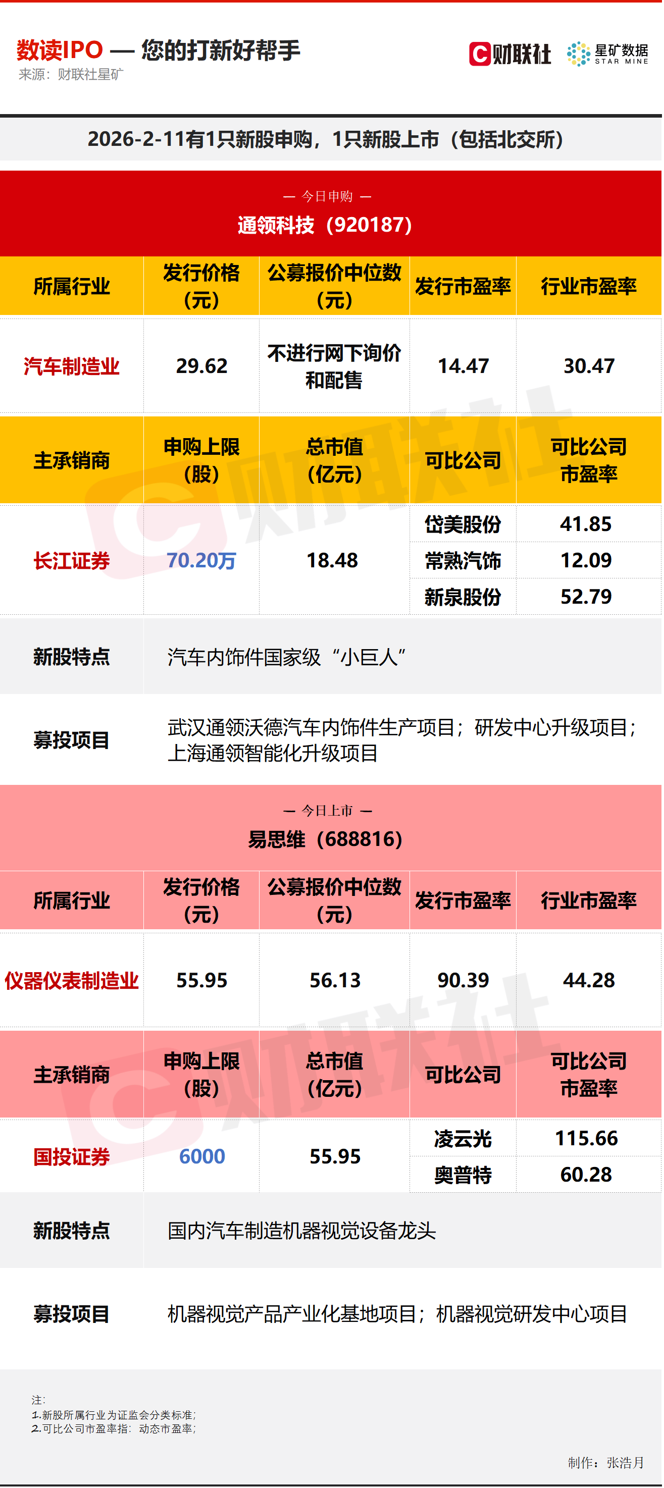 【数读IPO】今日1申购1上市 涉及两家汽车领域细分龙头(1) 【数读IPO】今日1申购1上市 涉及两家汽车领域细分龙头(1)