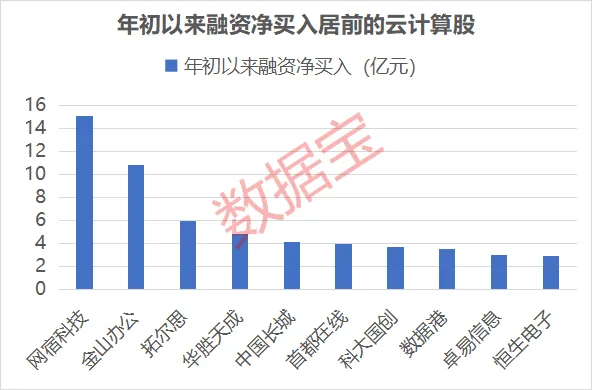 连续两个季度高增长!云计算迎爆发期 业绩预增股名单出炉(4) 连续两个季度高增长!云计算迎爆发期 业绩预增股名单出炉(4)