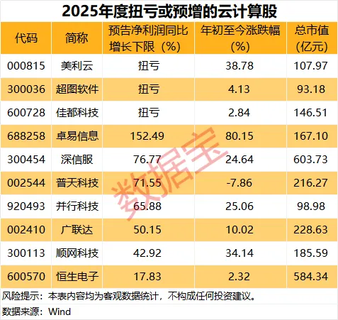 连续两个季度高增长!云计算迎爆发期 业绩预增股名单出炉(3) 连续两个季度高增长!云计算迎爆发期 业绩预增股名单出炉(3)