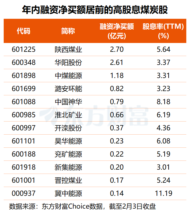 千亿巨头封涨停!煤炭股集体狂飙 融资客大举抢筹这三只高股息标的(2) 千亿巨头封涨停!煤炭股集体狂飙 融资客大举抢筹这三只高股息标的(2)