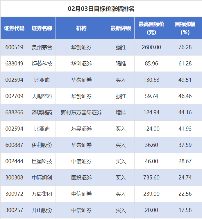 贵州茅台目标价涨幅超76% 29家上市公司获券商推荐丨券商评级观察(2)