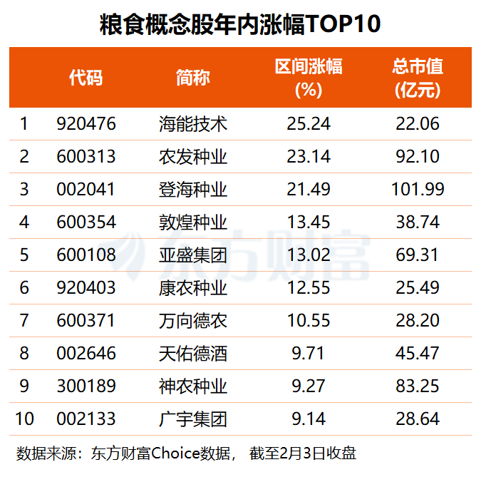中央一号文件重磅发布 农业板块迎利好 业绩预喜的概念股名单出炉(2)