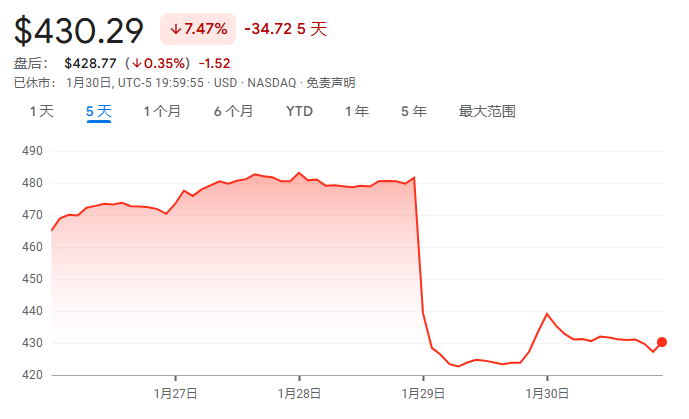 微软3810亿美元市值蒸发背后:AI热潮的“软肋”又被戳中了?(2) 微软3810亿美元市值蒸发背后:AI热潮的“软肋”又被戳中了?(2)