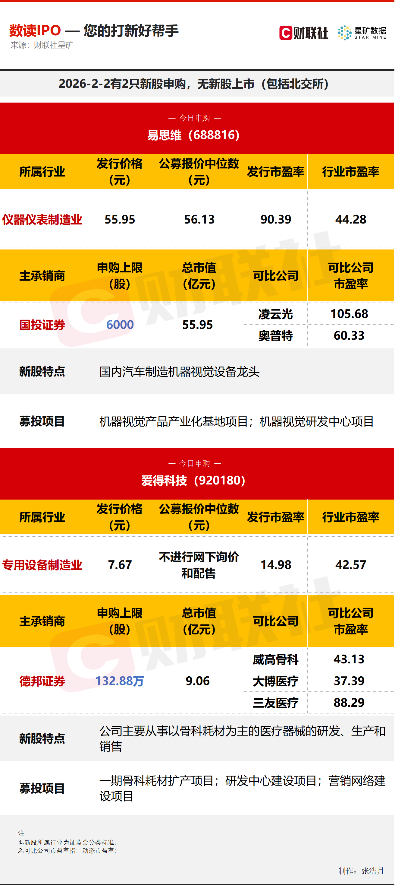 【数读IPO】今日2只新股申购 涉及汽车细分领域龙头等(1)