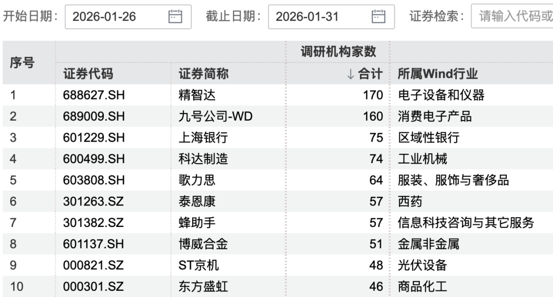 本周机构调研热情不减 170家机构盯上1家公司(3) 本周机构调研热情不减 170家机构盯上1家公司(3)