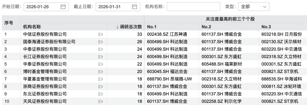 本周机构调研热情不减 170家机构盯上1家公司(4) 本周机构调研热情不减 170家机构盯上1家公司(4)