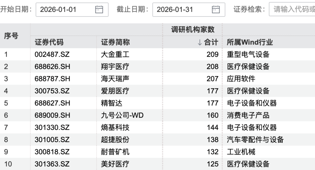 本周机构调研热情不减 170家机构盯上1家公司(2) 本周机构调研热情不减 170家机构盯上1家公司(2)