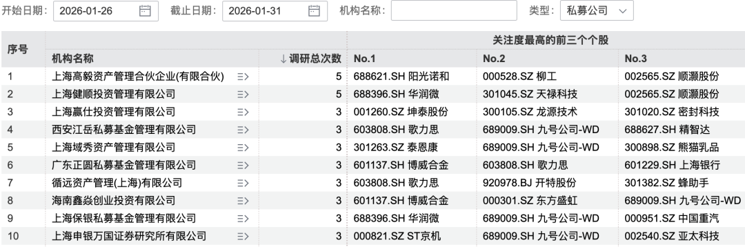 本周机构调研热情不减 170家机构盯上1家公司(5) 本周机构调研热情不减 170家机构盯上1家公司(5)