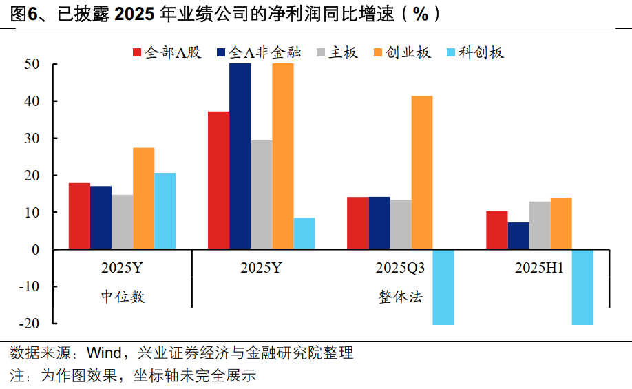 兴业证券:A股盈利修复趋势进一步确认 业绩线索集中在三条主线(6) 兴业证券:A股盈利修复趋势进一步确认 业绩线索集中在三条主线(6)